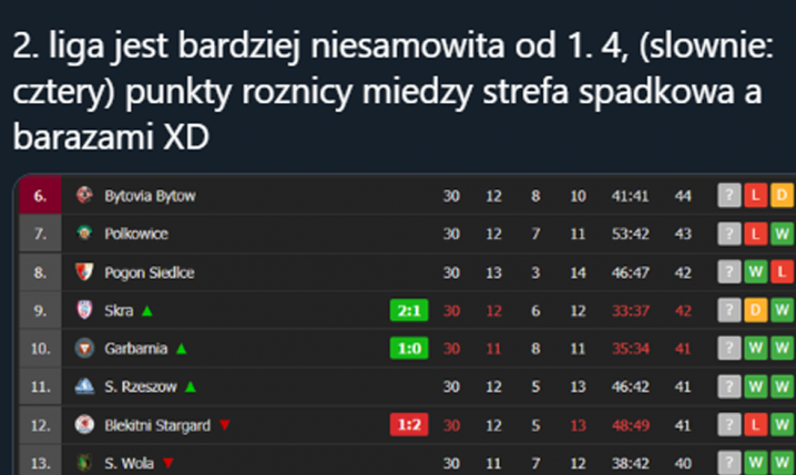 ABSURDALNA sytuacja w tabeli 2. ligi polskiej... xD